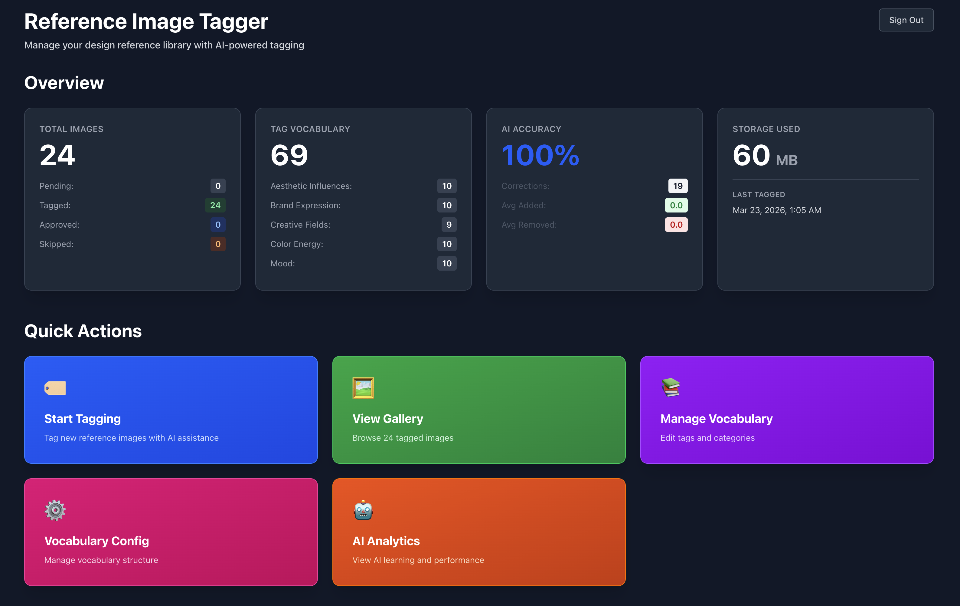 Amplifier dashboard showing overview stats — total images, tag vocabulary size, AI accuracy, and storage used