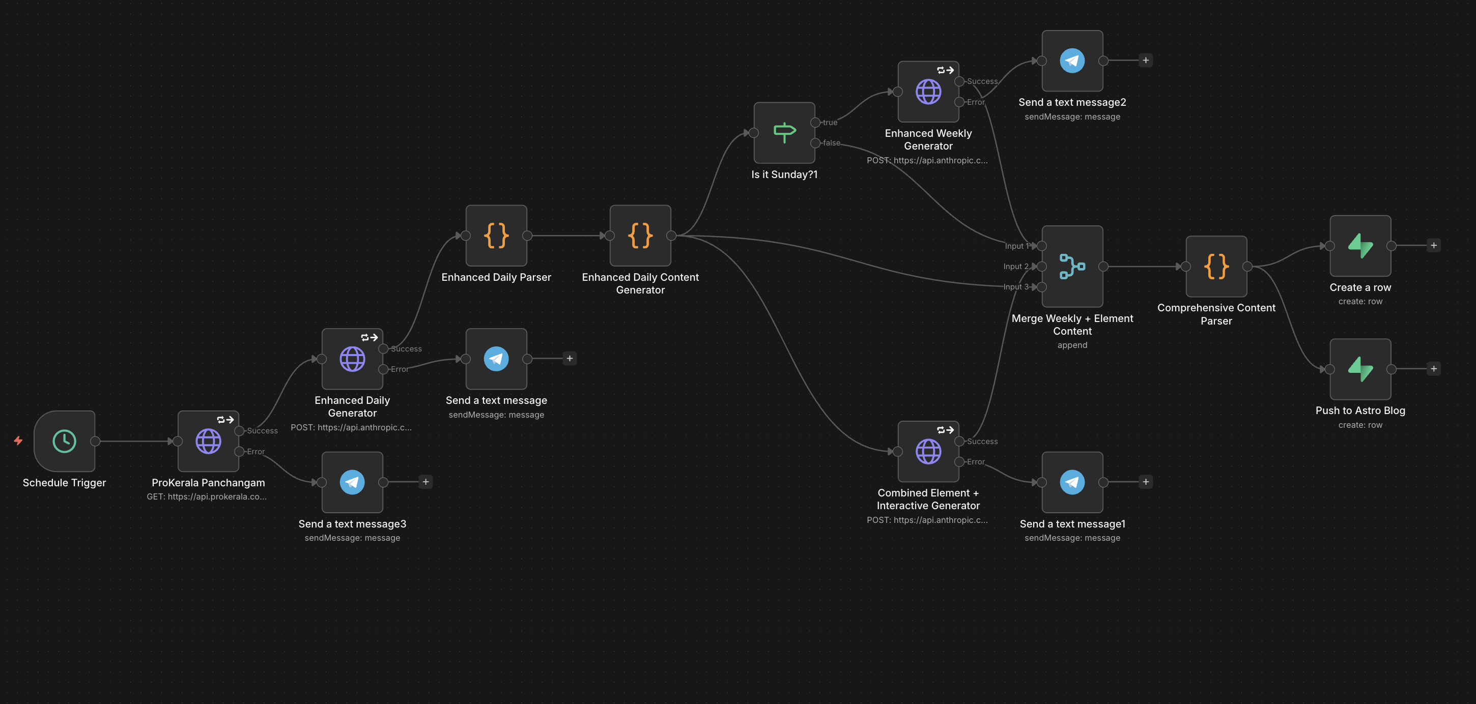 n8n content generation workflow — schedule trigger, ProKerala API, AI generators with Sunday branching, Supabase write